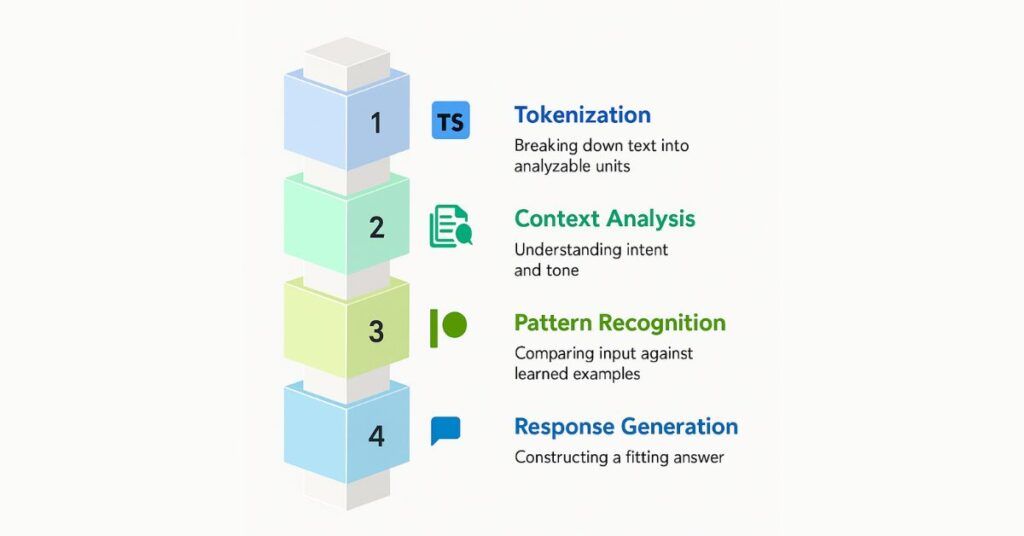 4-step-ai-processing-method